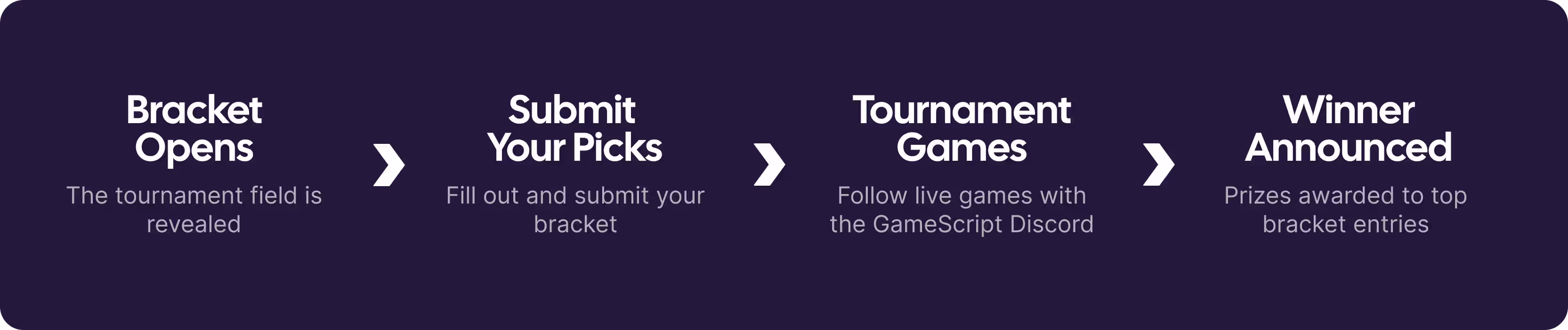 Tournament timeline